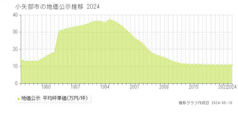 小矢部市の地価公示推移グラフ 