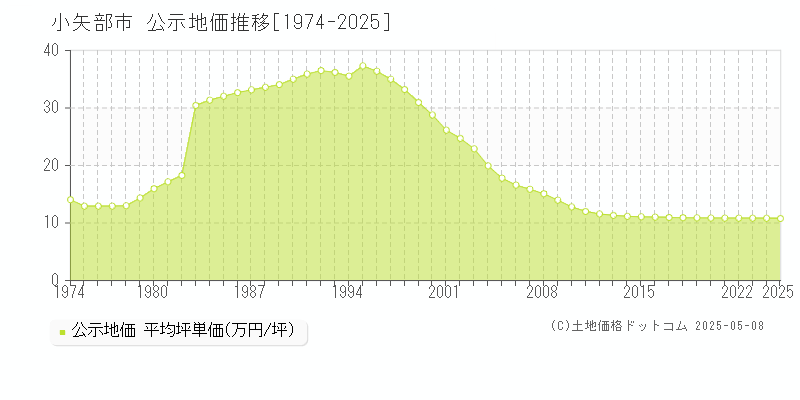小矢部市(富山県)の公示地価推移グラフ(坪単価)[1974-2025年]