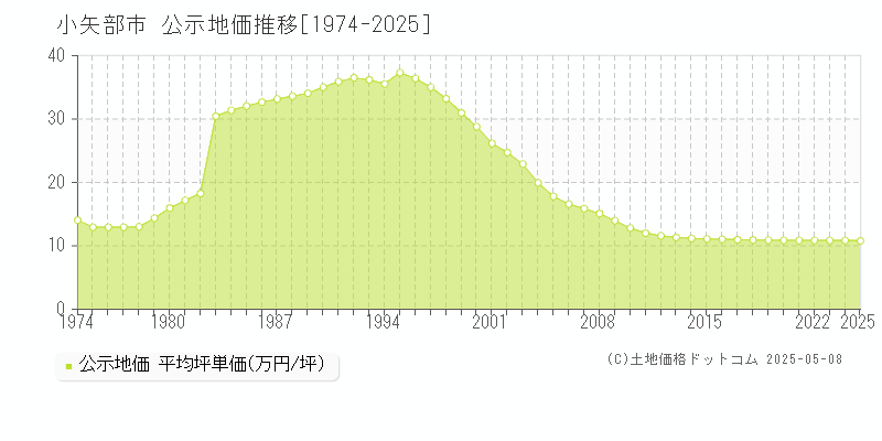 小矢部市の地価公示推移グラフ 