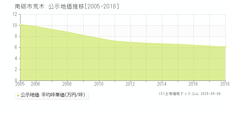 荒木(南砺市)の公示地価推移グラフ(坪単価)[2005-2018年]
