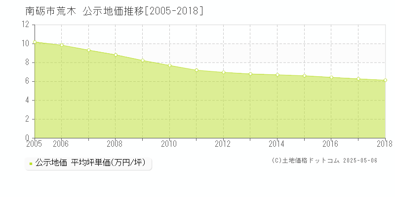 南砺市荒木の地価公示推移グラフ 