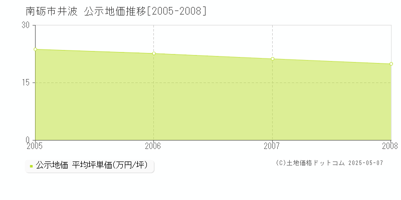 井波(南砺市)の公示地価推移グラフ(坪単価)[2005-2008年]