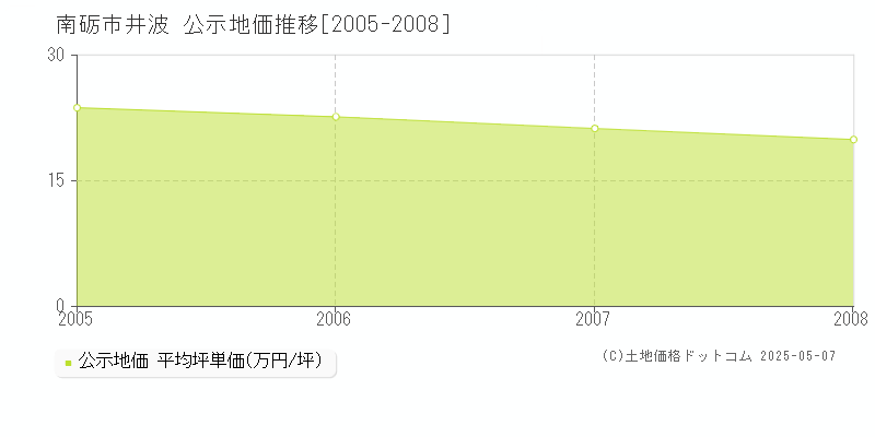 南砺市井波の地価公示推移グラフ 