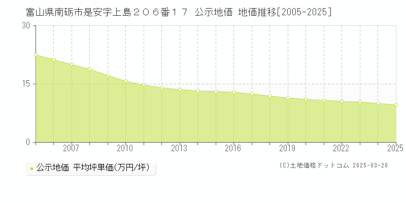富山県南砺市是安字上島２０６番１７ 公示地価 地価推移[2005-2025]