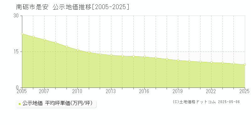 是安(南砺市)の公示地価推移グラフ(坪単価)[2005-2025年]