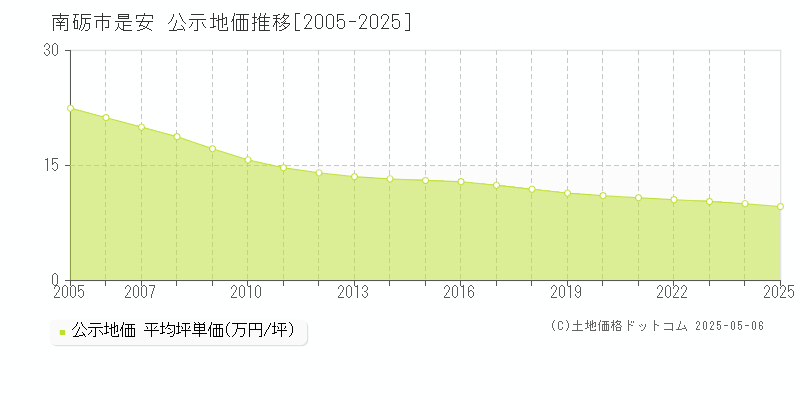 南砺市是安の地価公示推移グラフ 