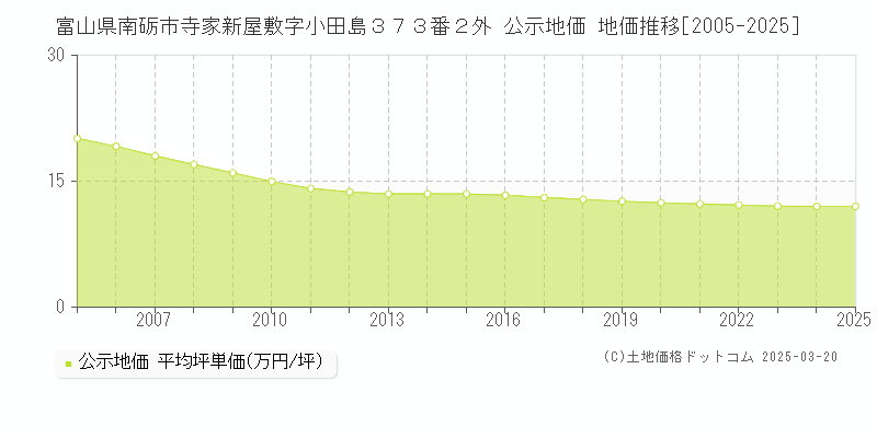 富山県南砺市寺家新屋敷字小田島３７３番２外 公示地価 地価推移[2005-2025]