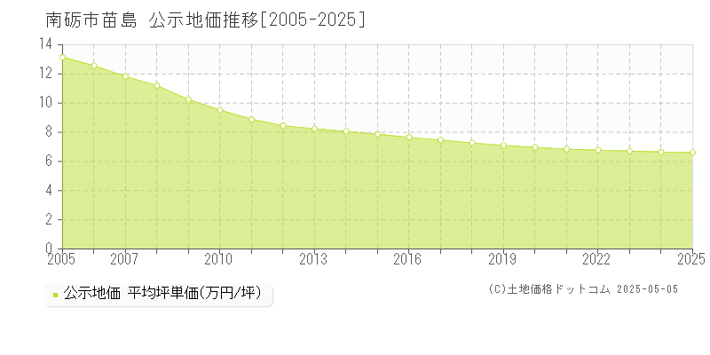 南砺市苗島の地価公示推移グラフ 