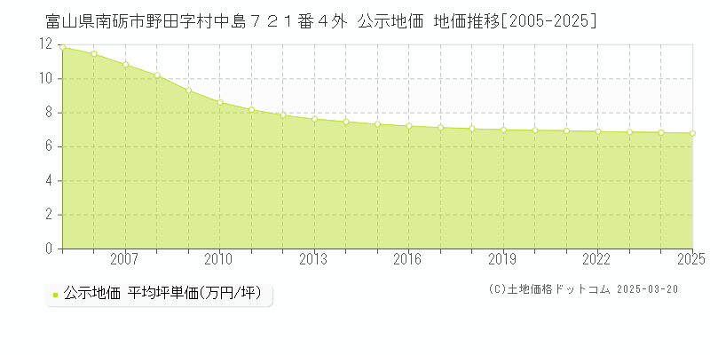 富山県南砺市野田字村中島７２１番４外 公示地価 地価推移[2005-2025]