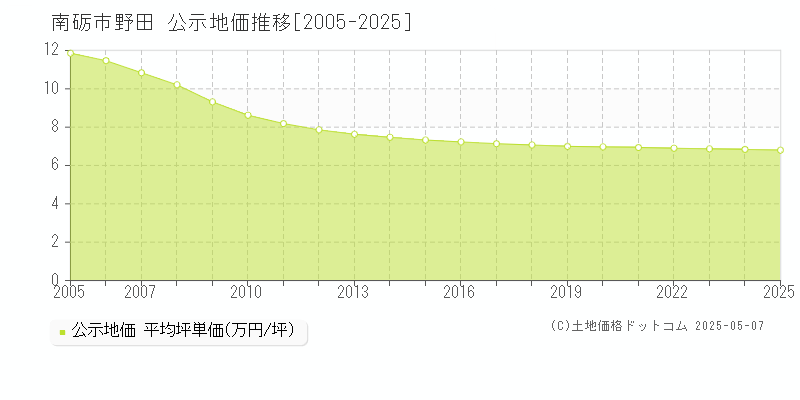 野田(南砺市)の公示地価推移グラフ(坪単価)[2005-2025年]