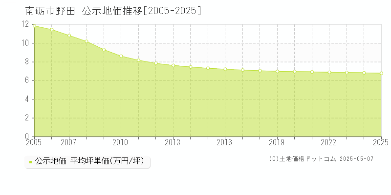 南砺市野田の地価公示推移グラフ 