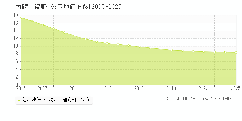 福野(南砺市)の公示地価推移グラフ(坪単価)[2005-2025年]