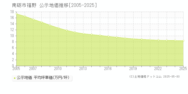 南砺市福野の地価公示推移グラフ 