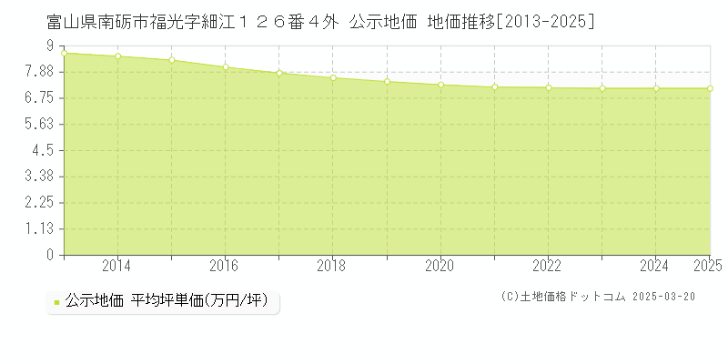 富山県南砺市福光字細江１２６番４外 公示地価 地価推移[2013-2025]