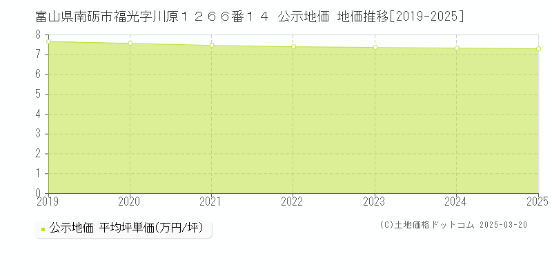 富山県南砺市福光字川原１２６６番１４ 公示地価 地価推移[2019-2025]