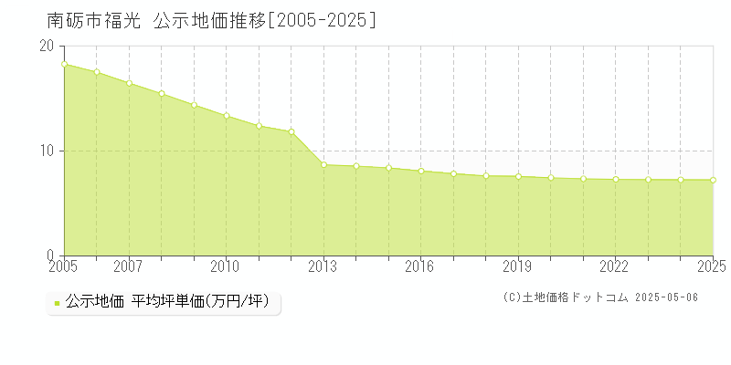 福光(南砺市)の公示地価推移グラフ(坪単価)[2005-2025年]
