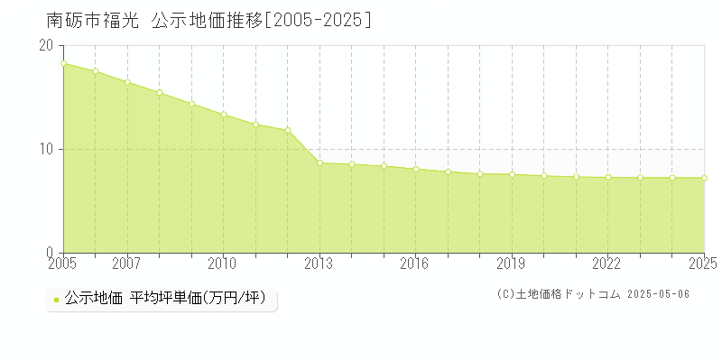 南砺市福光の地価公示推移グラフ 