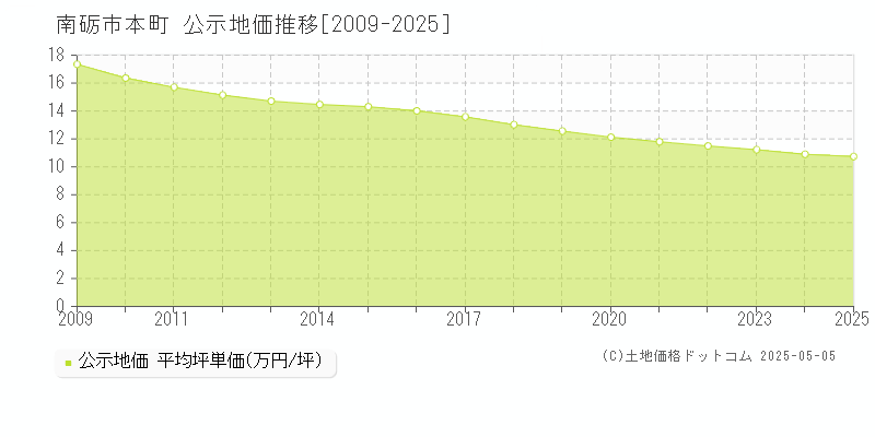 本町(南砺市)の公示地価推移グラフ(坪単価)[2009-2025年]