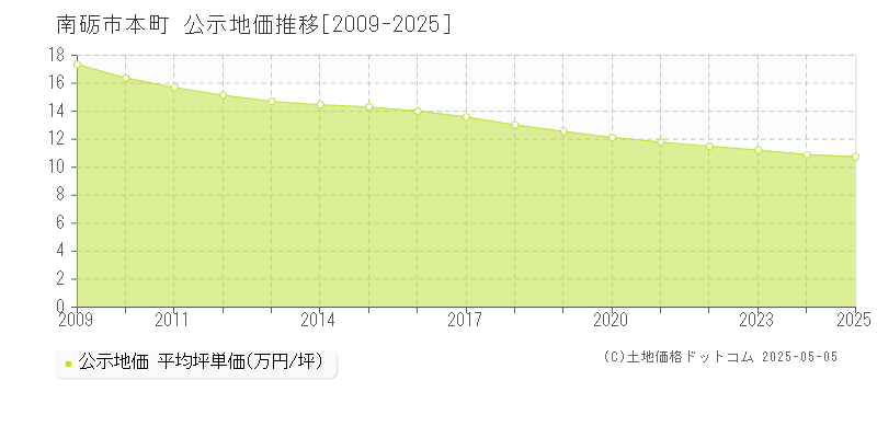 南砺市本町の地価公示推移グラフ 