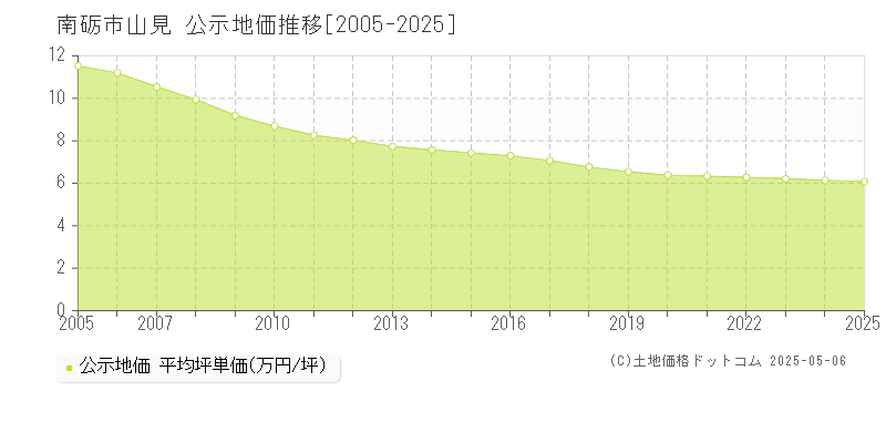 山見(南砺市)の公示地価推移グラフ(坪単価)[2005-2025年]