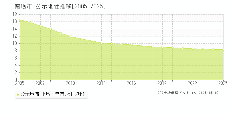 南砺市(富山県)の公示地価推移グラフ(坪単価)[2005-2025年]