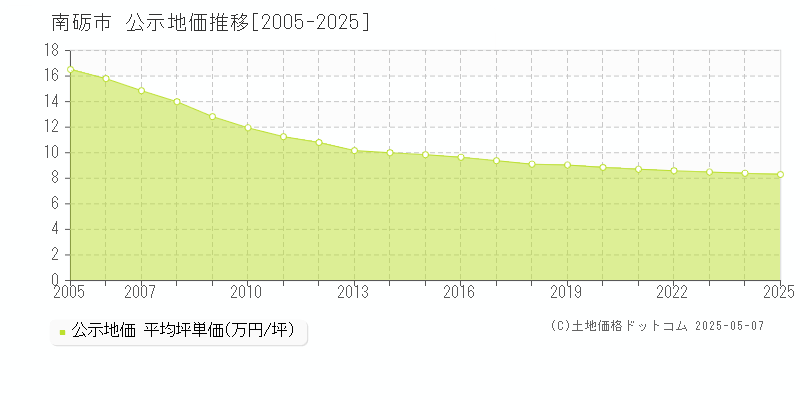 南砺市の地価公示推移グラフ 