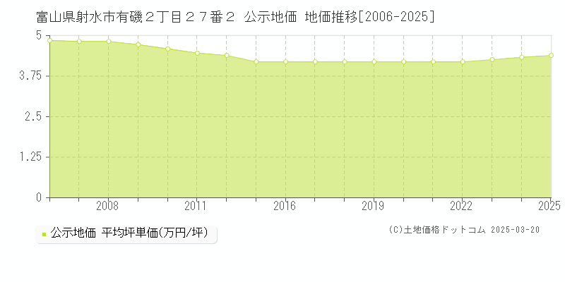 富山県射水市有磯２丁目２７番２ 公示地価 地価推移[2006-2025]