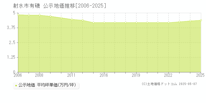 有磯(射水市)の公示地価推移グラフ(坪単価)[2006-2025年]