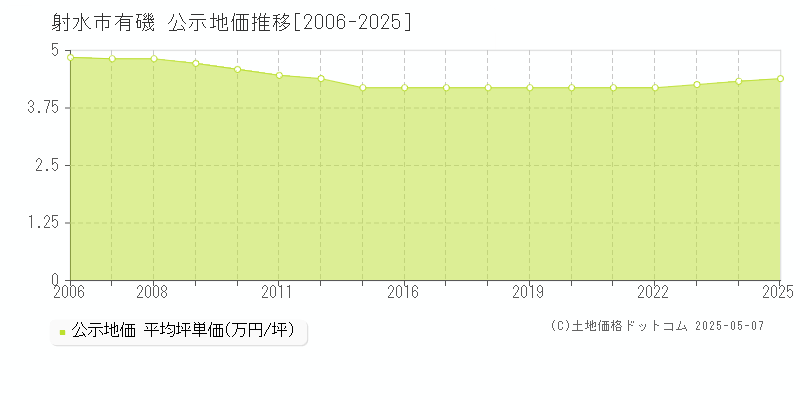 射水市有磯の地価公示推移グラフ 