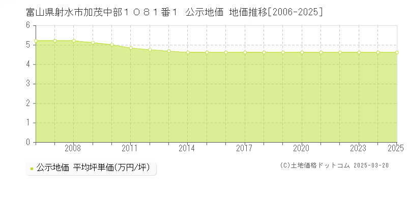 富山県射水市加茂中部１０８１番１ 公示地価 地価推移[2006-2025]