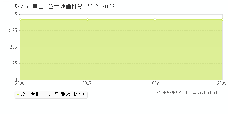 串田(射水市)の公示地価推移グラフ(坪単価)[2006-2009年]