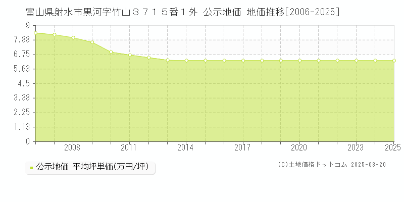富山県射水市黒河字竹山３７１５番１外 公示地価 地価推移[2006-2025]