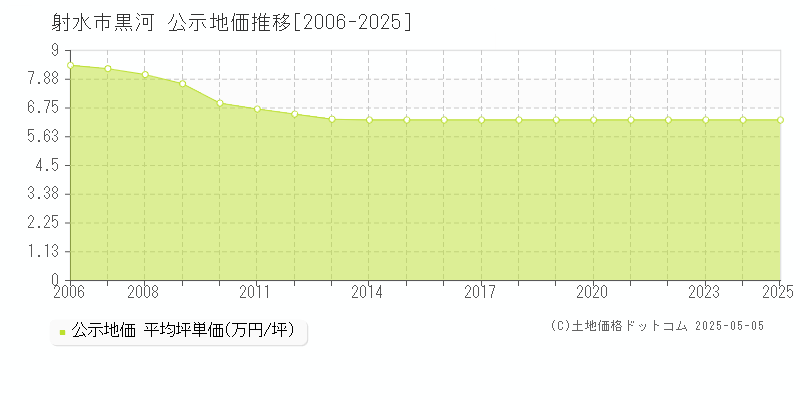 黒河(射水市)の公示地価推移グラフ(坪単価)[2006-2025年]