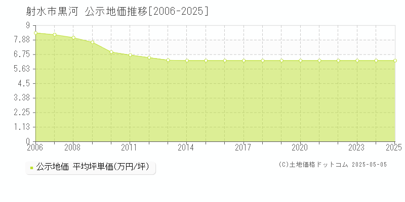 射水市黒河の地価公示推移グラフ 