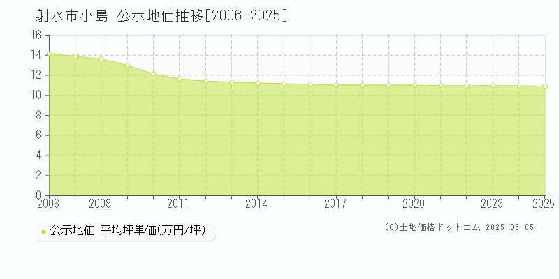 小島(射水市)の公示地価推移グラフ(坪単価)[2006-2025年]