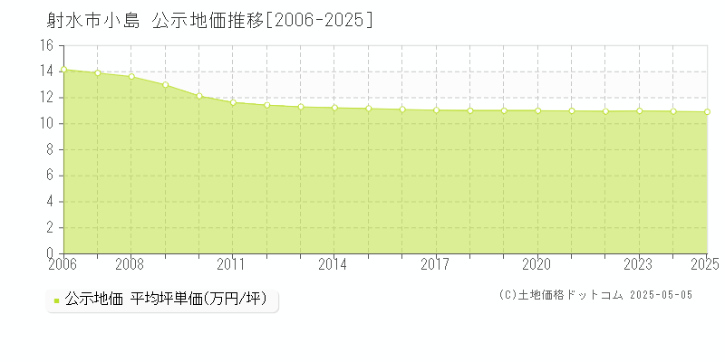 射水市小島の地価公示推移グラフ 