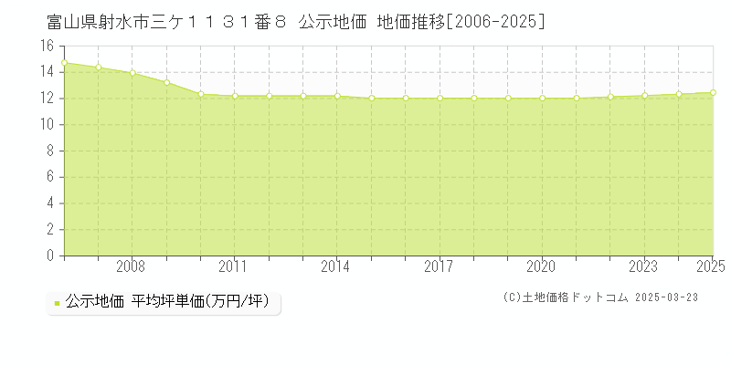 富山県射水市三ケ１１３１番８ 公示地価 地価推移[2006-2025]
