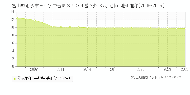 富山県射水市三ケ字中吉原３６０４番２外 公示地価 地価推移[2006-2025]