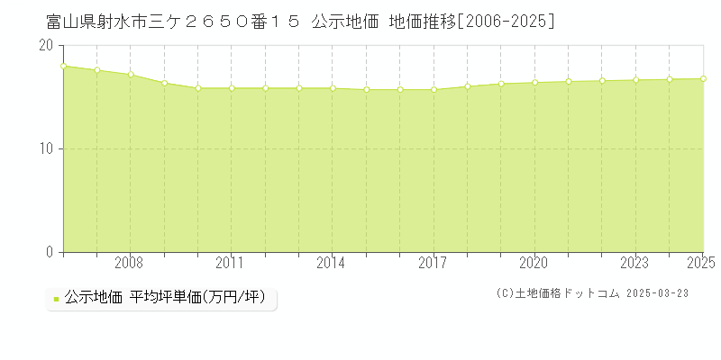 富山県射水市三ケ２６５０番１５ 公示地価 地価推移[2006-2025]