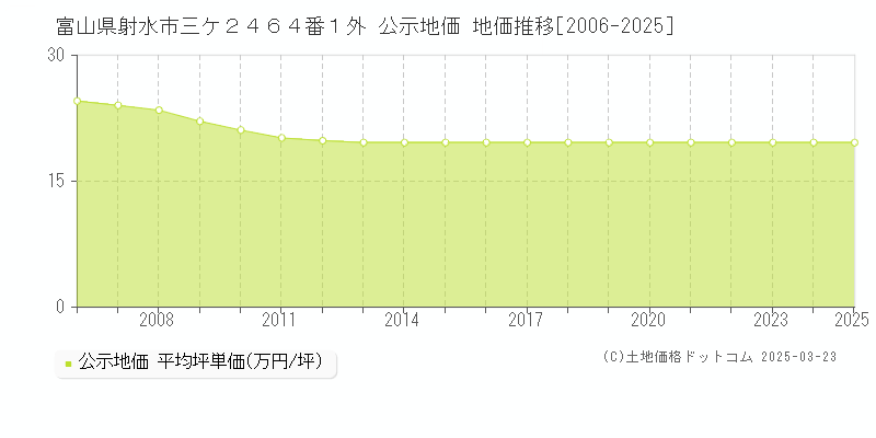 富山県射水市三ケ２４６４番１外 公示地価 地価推移[2006-2025]