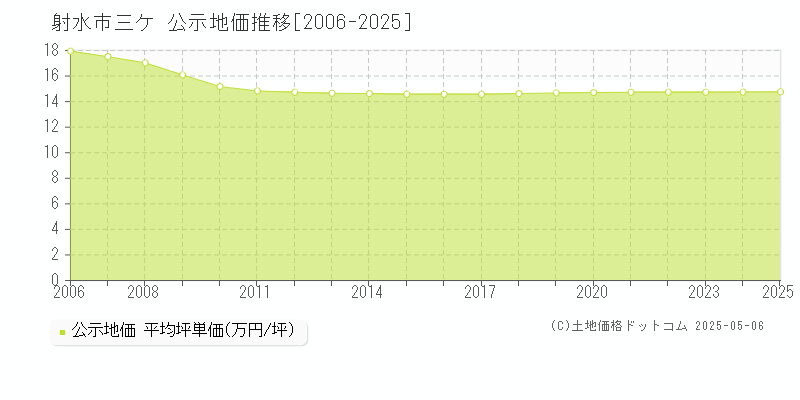 三ケ(射水市)の公示地価推移グラフ(坪単価)[2006-2025年]