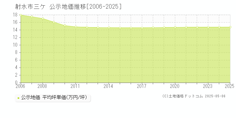 射水市三ケの地価公示推移グラフ 