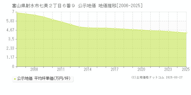 富山県射水市七美２丁目６番９ 公示地価 地価推移[2006-2025]