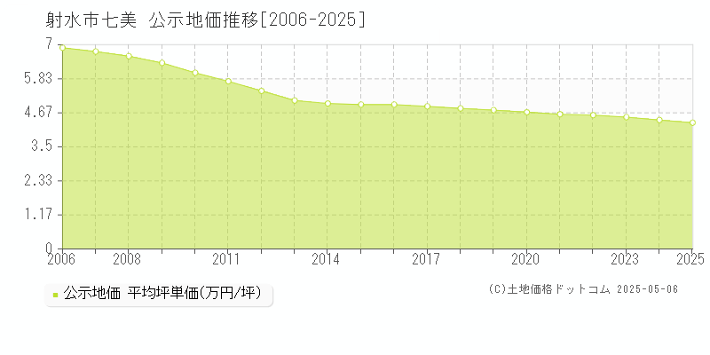 七美(射水市)の公示地価推移グラフ(坪単価)[2006-2025年]