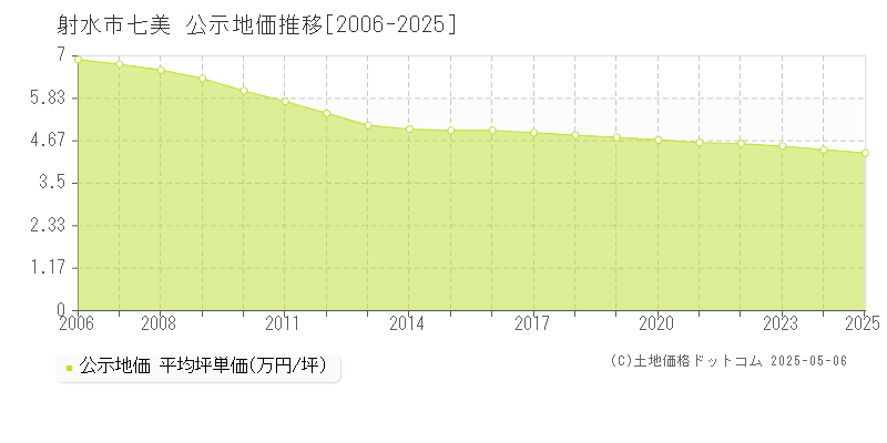 射水市七美の地価公示推移グラフ 