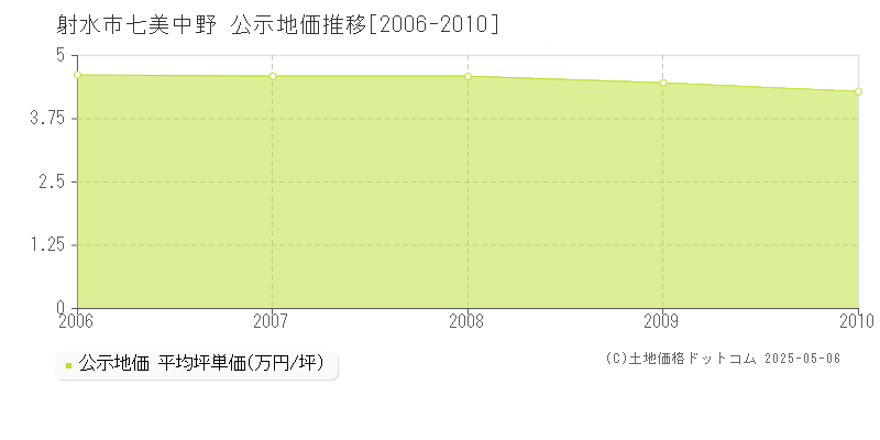 七美中野(射水市)の公示地価推移グラフ(坪単価)[2006-2010年]