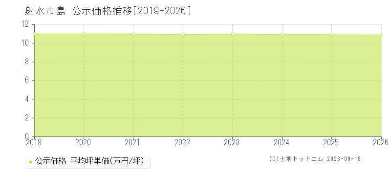 射水市島の公示価格推移グラフ(坪単価)[2019-2026年]