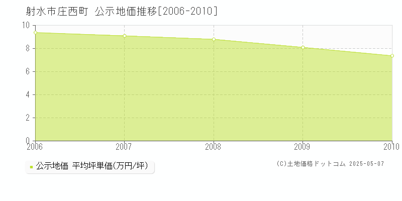 庄西町(射水市)の公示地価推移グラフ(坪単価)[2006-2010年]