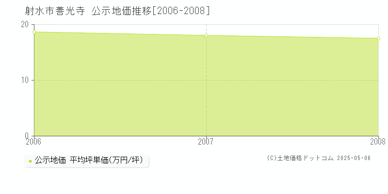 善光寺(射水市)の公示地価推移グラフ(坪単価)[2006-2008年]