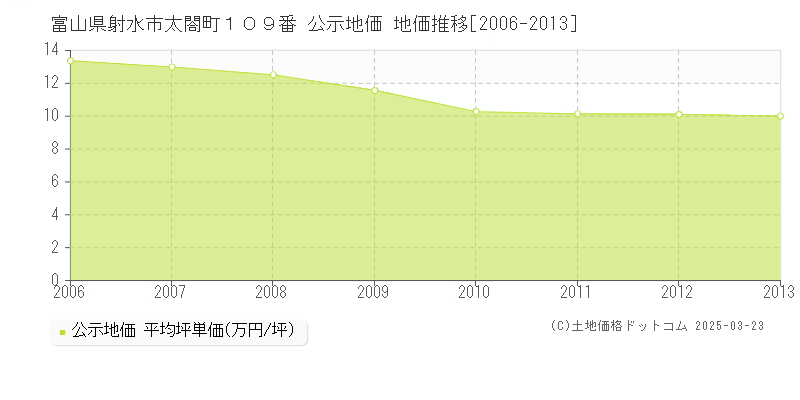 富山県射水市太閤町１０９番 公示地価 地価推移[2006-2013]